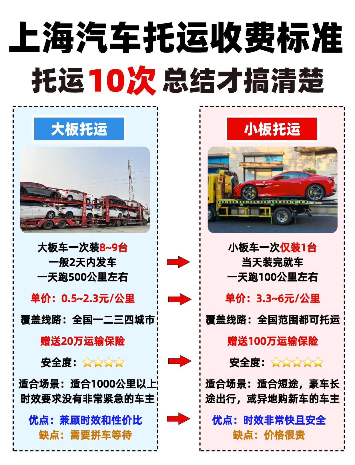 中车物流上海汽车托运收费标准,运车10次才搞明白!大板车vs小板车费用明细 中车物流上海汽车托运收费标准,运车10次才搞明白!大板车vs小板车费用明细