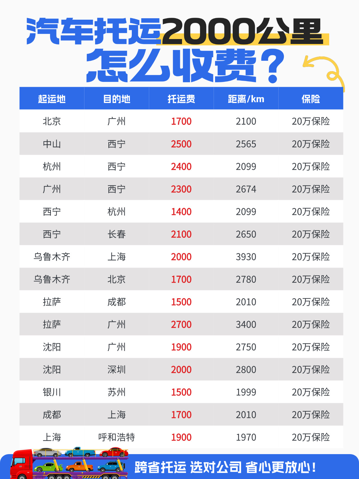 两千公里汽车托运,没有统一价!看懂这些再运车 两千公里汽车托运,没有统一价!看懂这些再运车